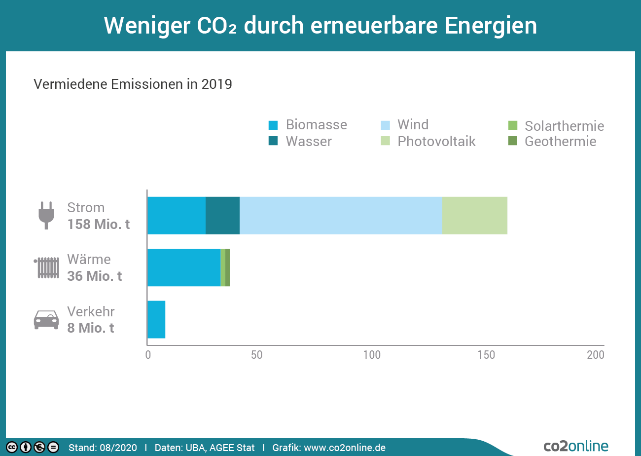 Im Bereich Strom werden jährlich 158 Millionen Tonnen CO2 durch erneuerbare Energien vermiedenen. Im Bereich Wärme sind es 36 Millionen Tonnen CO2 und im Bereich Verkehr sind es 8 Millionen Tonnen CO2.