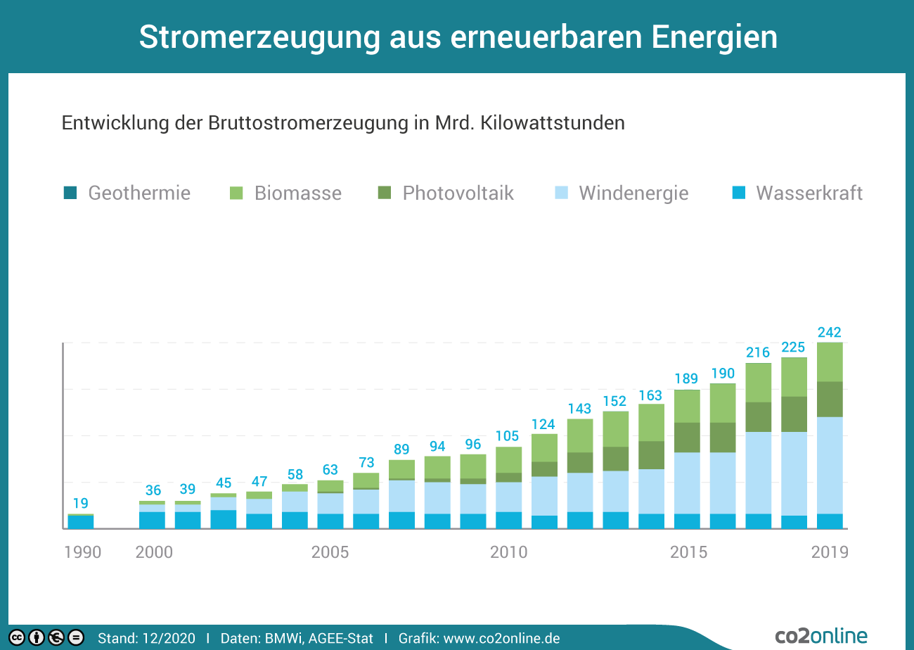 Die Stromerzeugung durch erneuerbare Energien steigt seit 1990 mit rund 19 Milliarden Kilowattstunden auf rund 242 Milliarden Kilowattstunden im Jahr 2019.