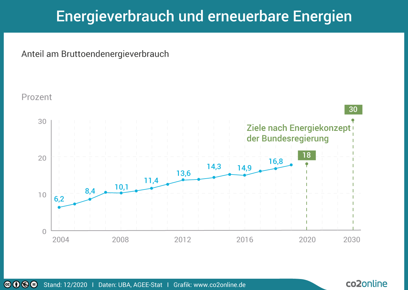 Der Anteil erneuerbarer Energien am Bruttoenergieverbrauch steigt seit 2004 von 6,2 Prozent auf 16,8 Prozent im Jahr 2018. Das Ziel der Bundesregierung sind 30 Prozent bis 2030.