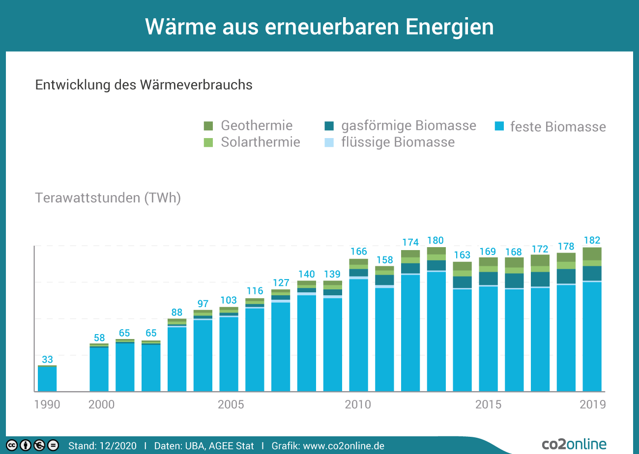 Der Wärmeverbrauch aus erneuerbaren Energien steigt seit 1990 mit 32,5 Terawattstunden bis 2010 auf 166 Terawattstunden. Dann stagniert der Wärmeverbrauch aus erneuerbaren Energien und liegt 2019 bei 182 Terawattstunden.