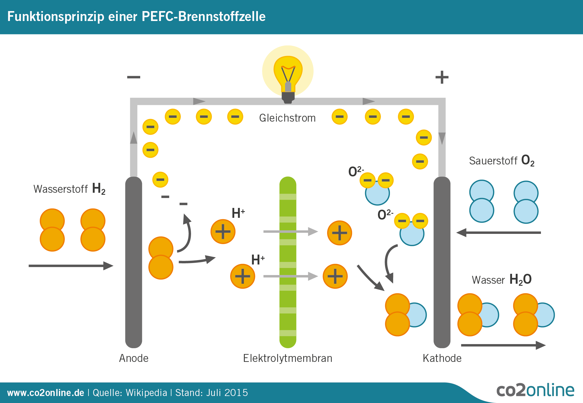 Die Grafik zeigt die Funktionsweise von Brennstoffzellen