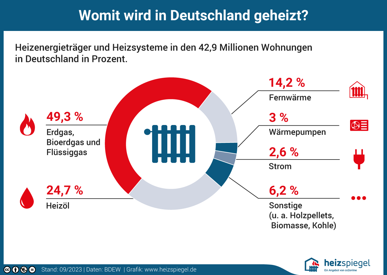 Heizenergieträger Deutschland