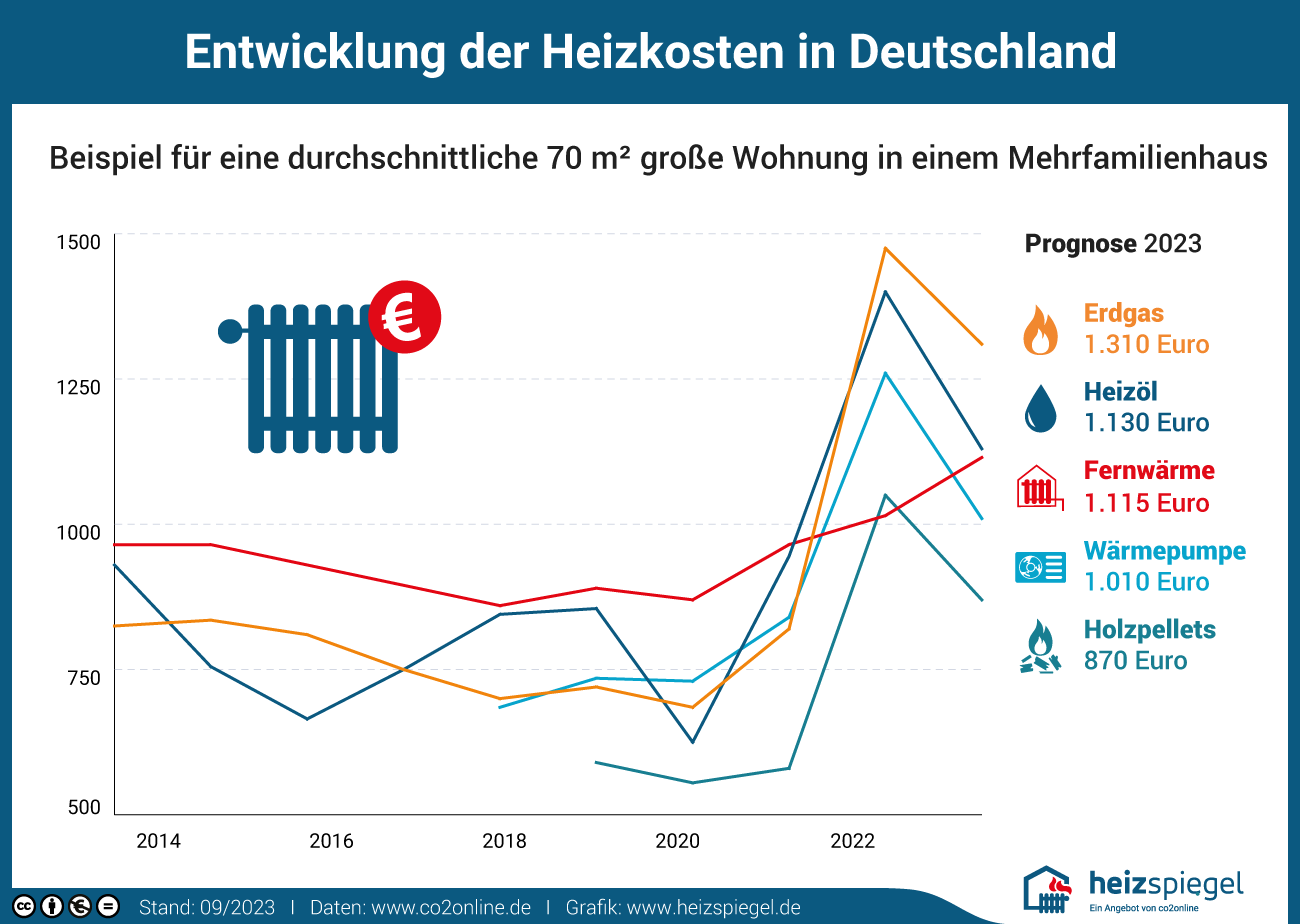 Entwicklung der Heizkosten in Deutschland mit Stand der Daten vom September 2023