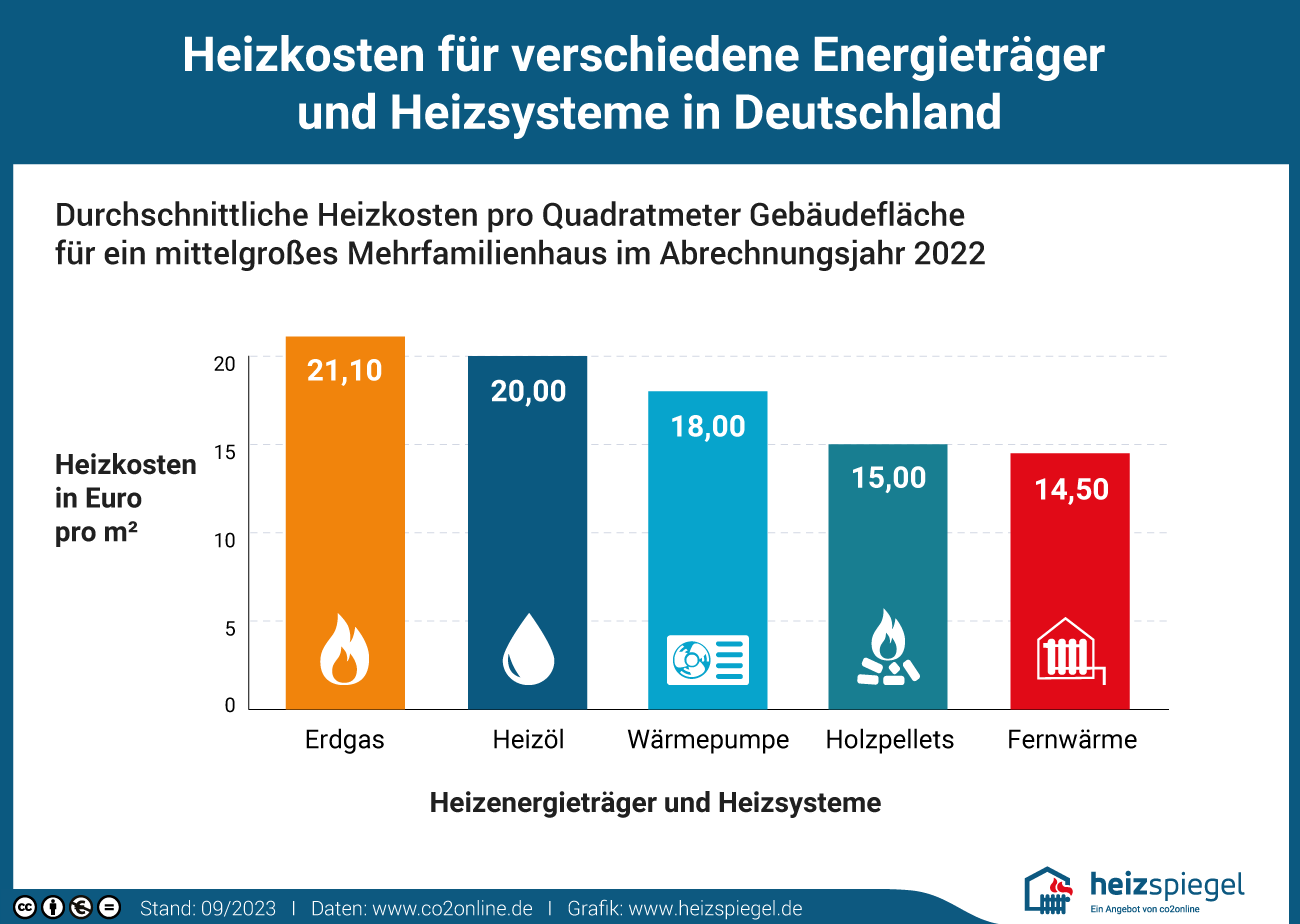 Balkendiagramm vergleicht die Heizkosten verschiedener Energieträger in Deutschland für das Jahr 2022, wobei Wärmepumpen und Pellets am kostengünstigsten sind