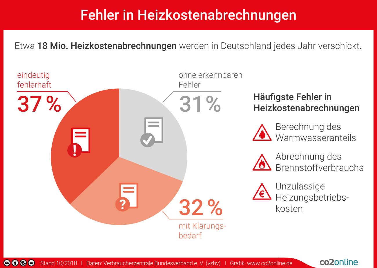 Heizkostenabrechnungen Fehler