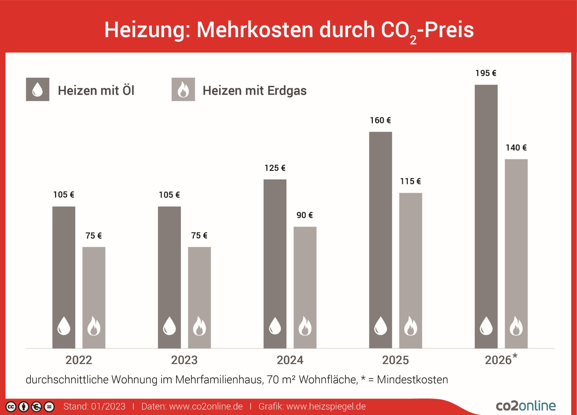 Infografik zu Mehrkosten durch CO₂-Preis. 