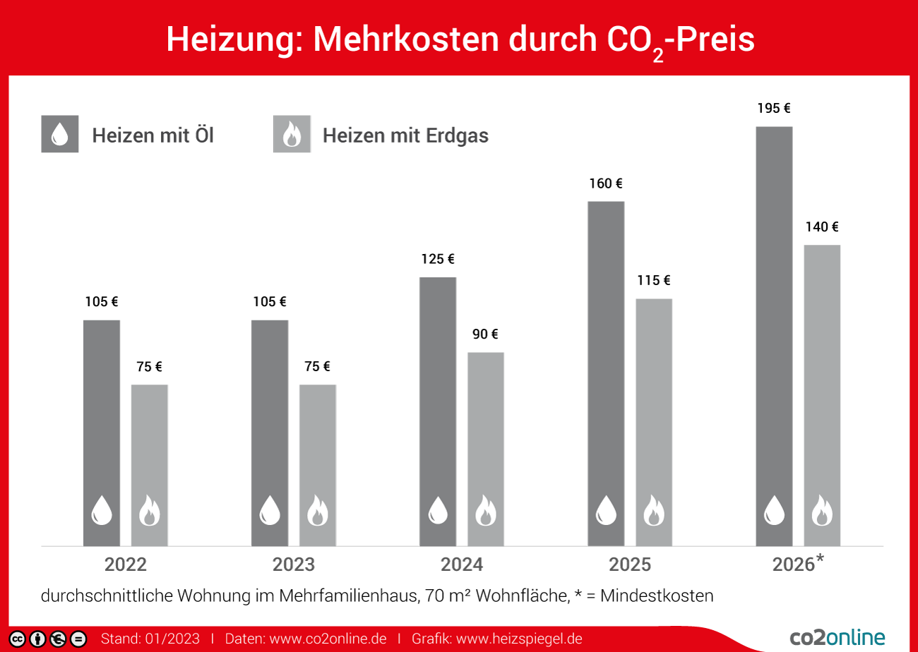 Die Grafik zeigt die Mehrkosten durch den CO2-Preis