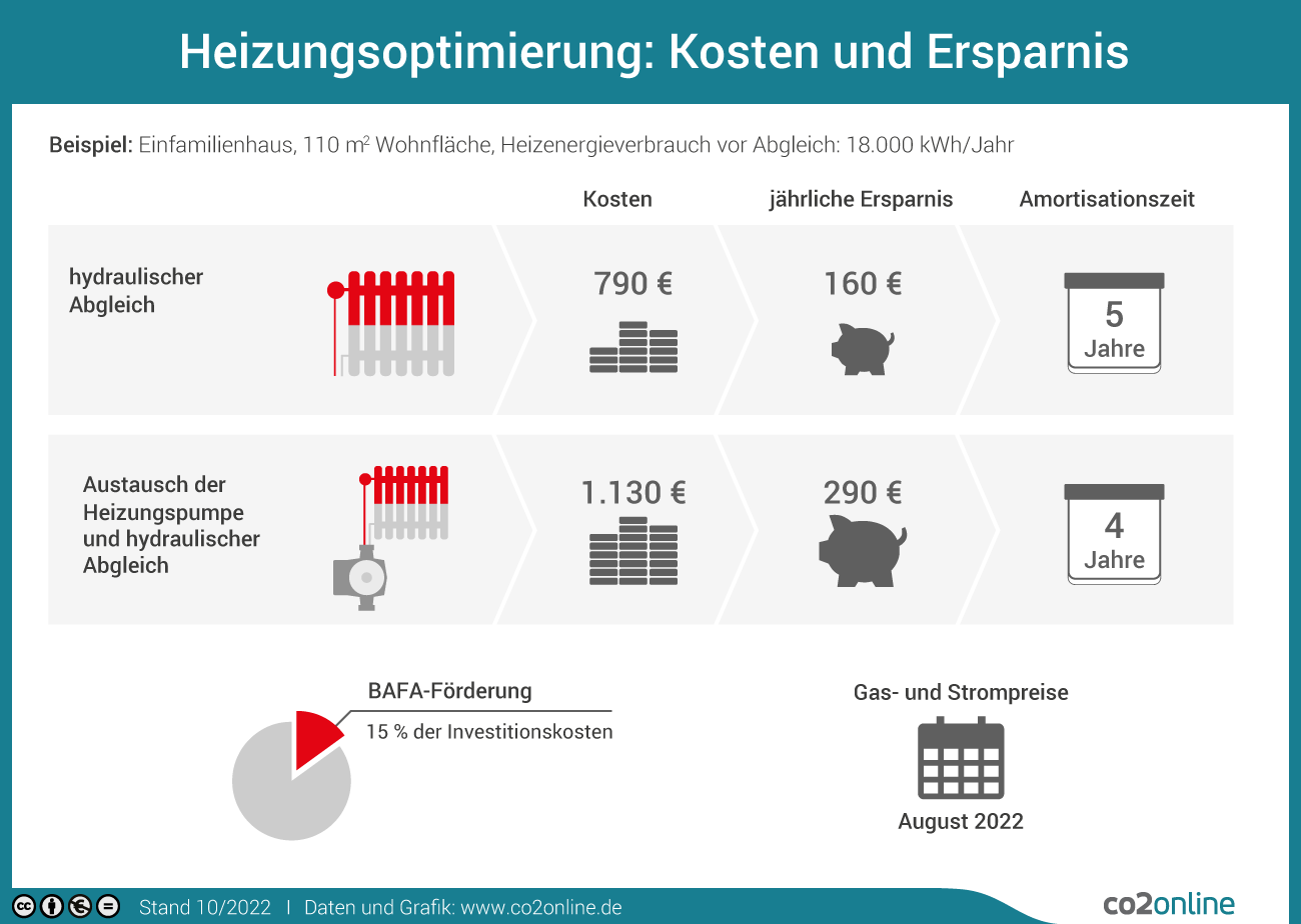 Ersparnis und Kosten der Heizungsoptimierung