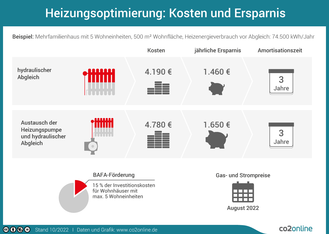 Heizungsoptimierung Kostenersparnis