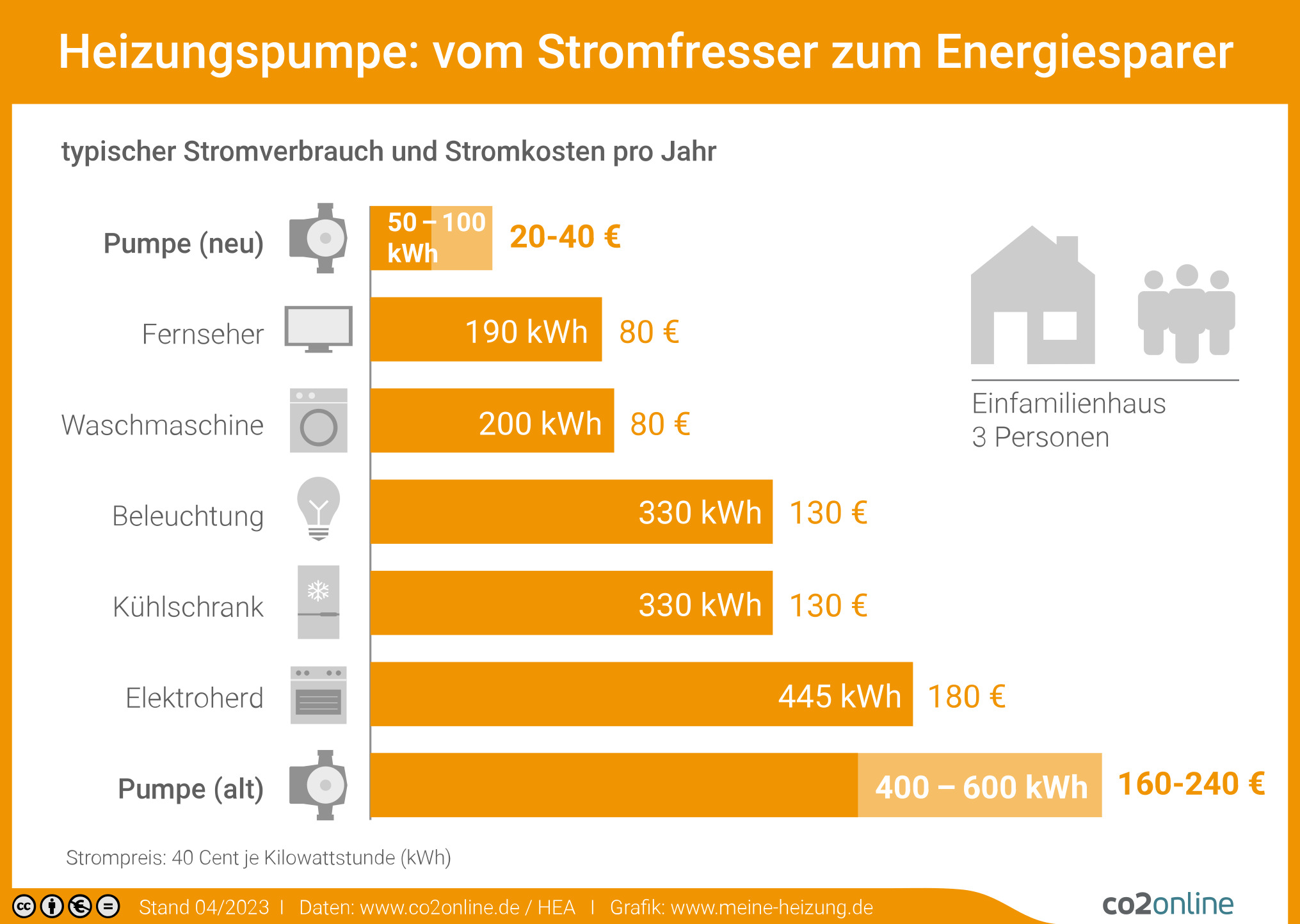 Heizungspumpe Stromfresser