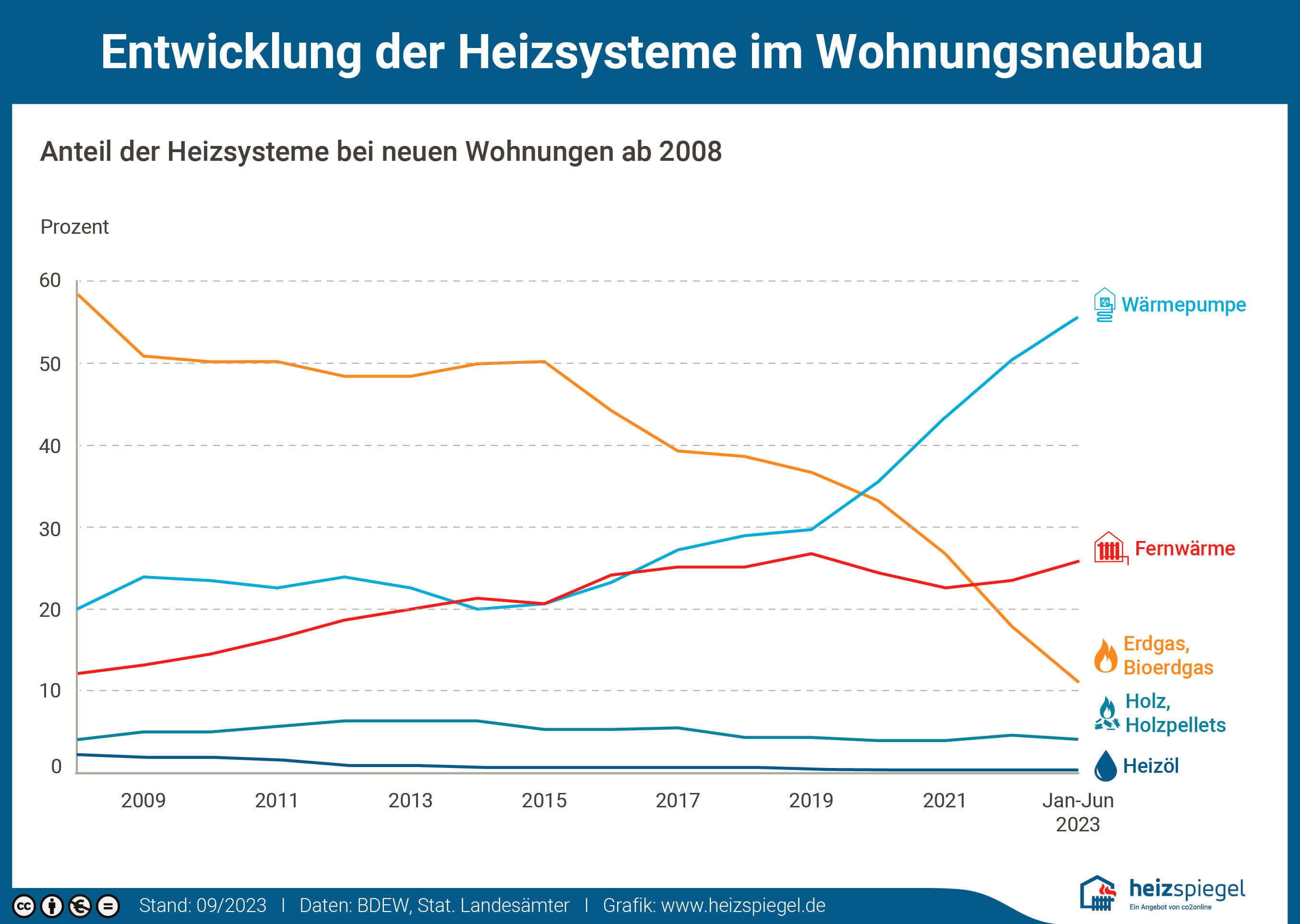 Die Grafik zeigt die Entwicklung von Wärmepumpen und Co. im Neubau