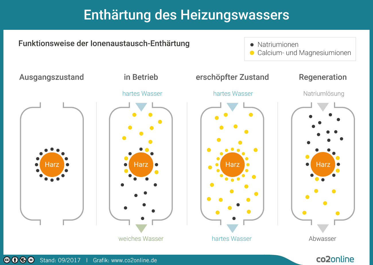 Die Infografik zeigt, wie die Ionenaustausch-Enthärtung funktioniert und Heizungswasser enthärtet wird.