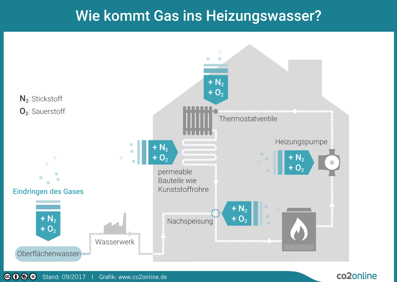 Die Grafik zeigt, wie Gas ins Wasser gelangt