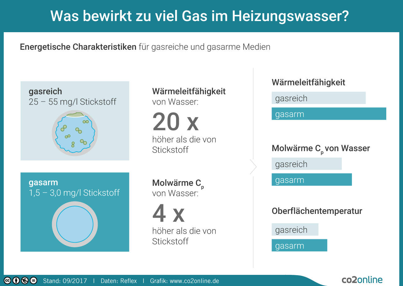 Eine Infografik, die zeigt, was zu viel Gas im Heizungswasser bewirkt.