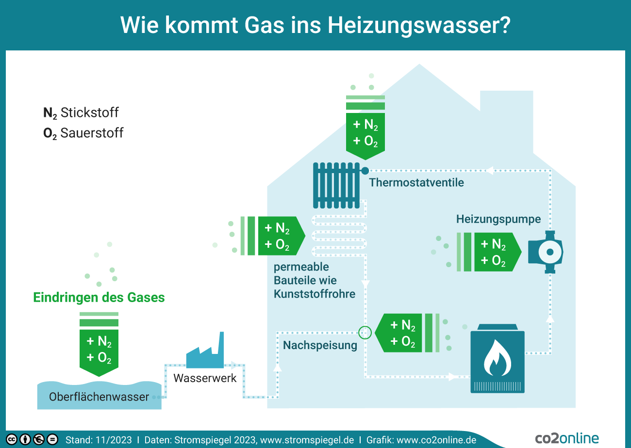 Eine Grafik, die zeigt, wie Gas ins Heizungswasser kommt. 