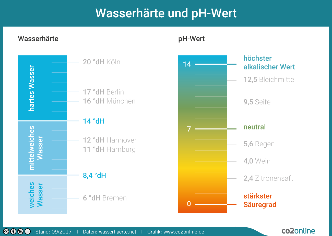 Infografik Wasserhärte und pH-Wert