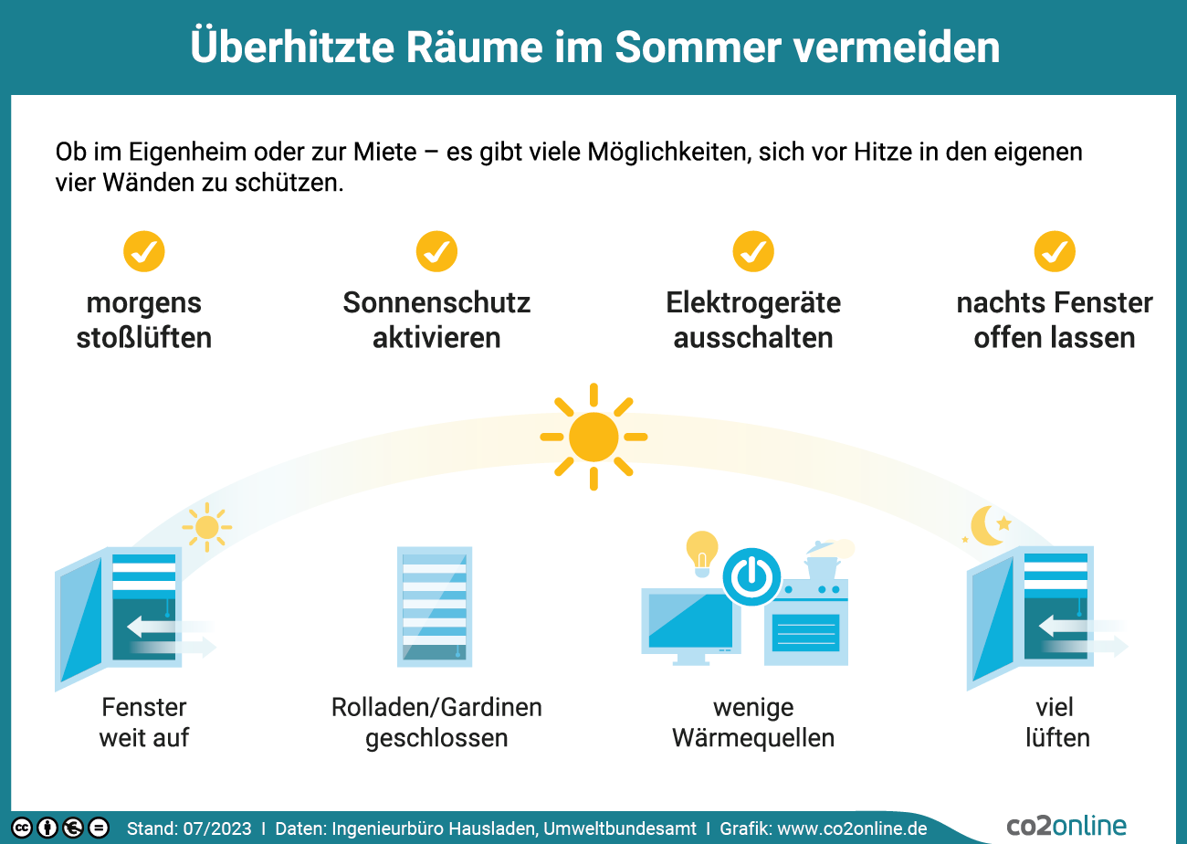 Die Grafik zeigt, mit welchen Maßnahmen sich überhitzte Räume im Sommer vermeiden lassen.