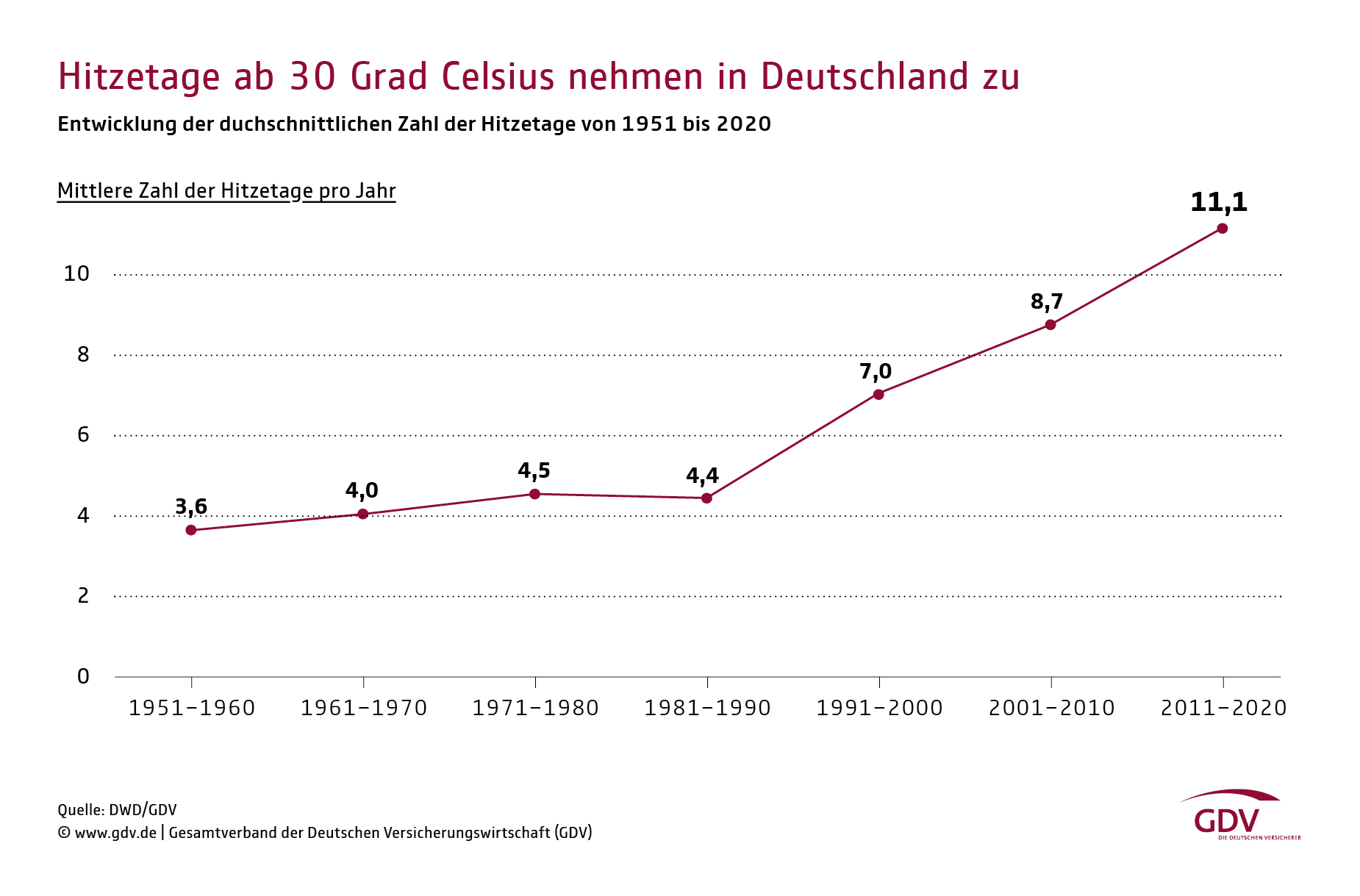 Die Grafik zeigt die Zunahme der Hitztage von 19151 bis 2020