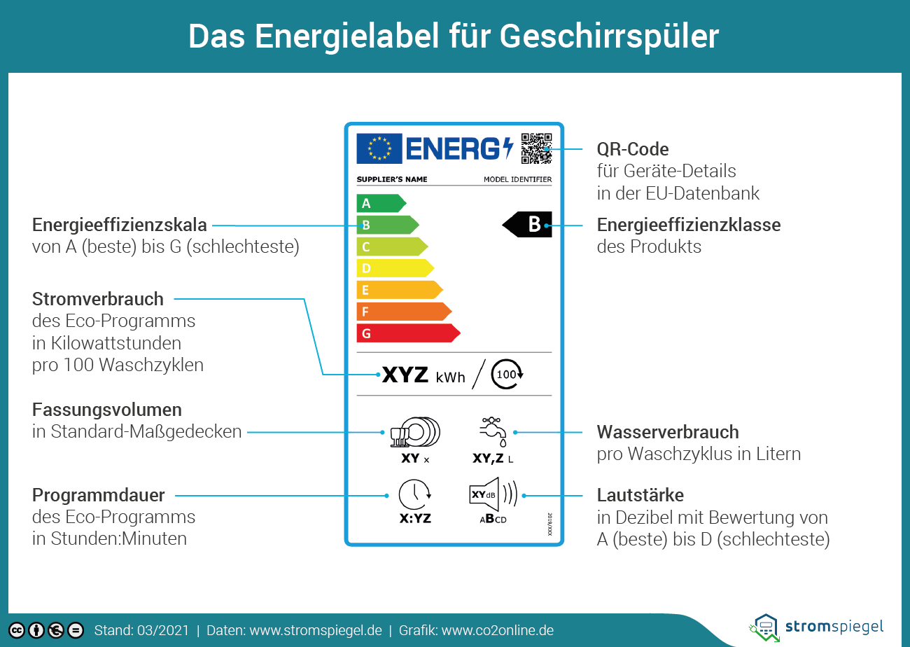 Die Infografik zeigt das neue Energielabel für Geschirrspüler ab 2021 und erklärt die Elemente.