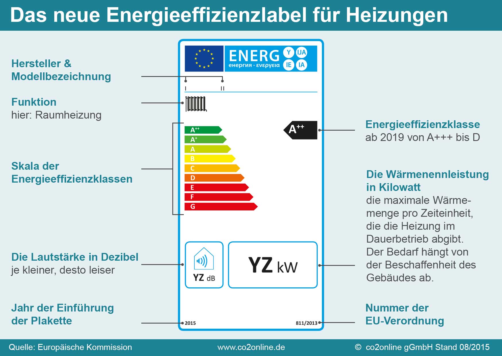 Die Infografik beschreibt den Aufbau des neuen Energielabels für Heizungen. 