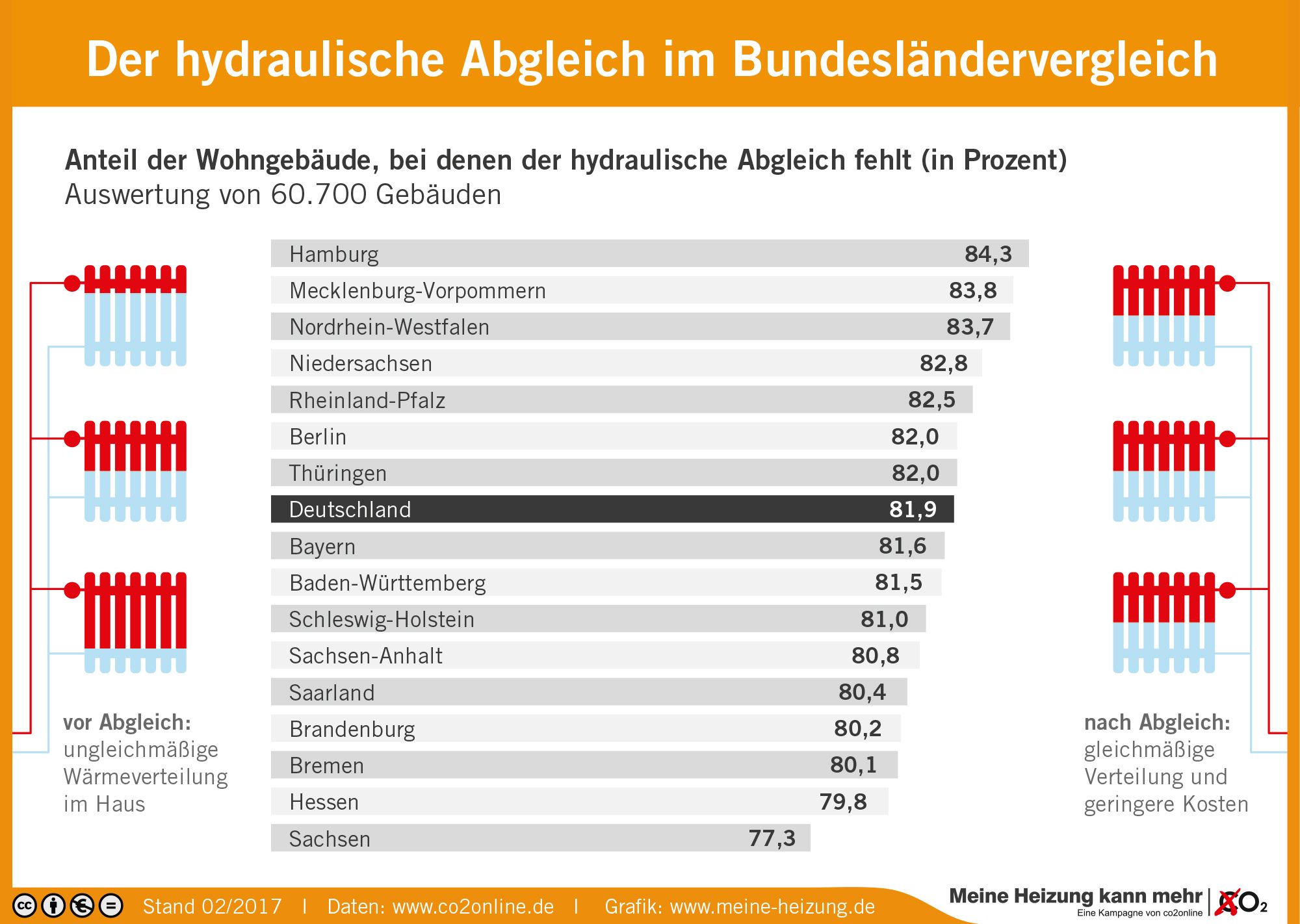 hydraulischer Abgleich Bundesländer