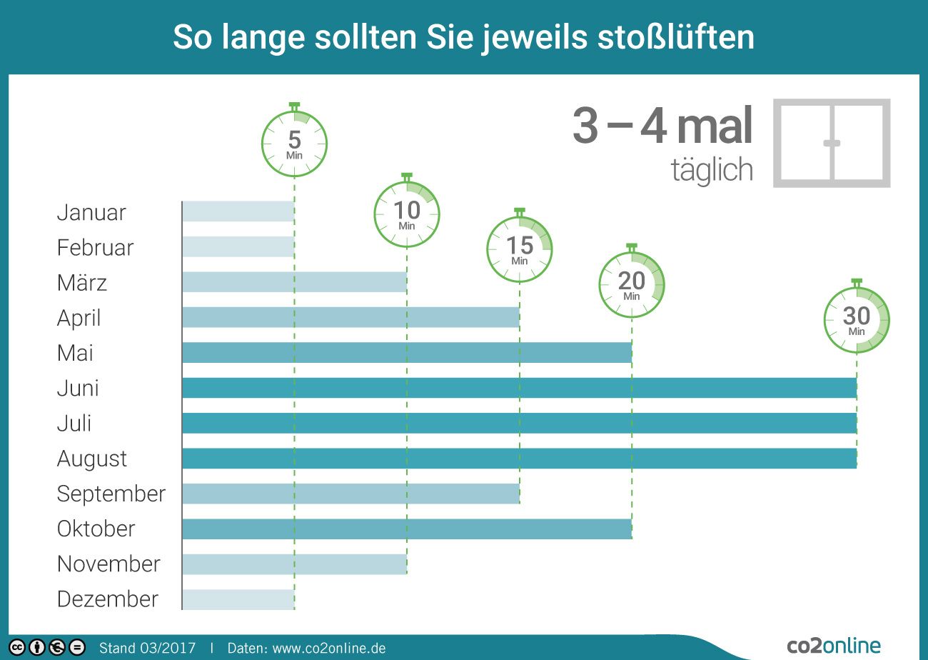 Infografik: Wie lange muss ich lüften?