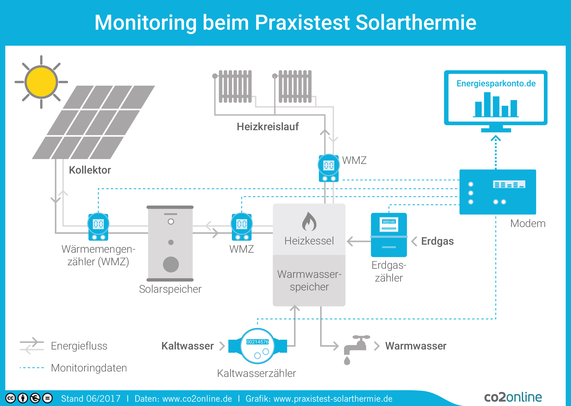 Infografik Monitoring Schema