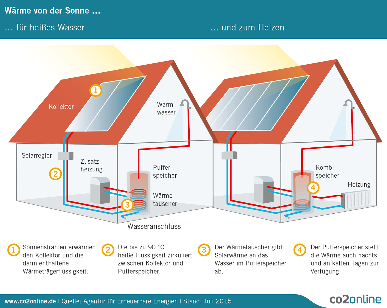 Infografik Solarthermie Funktionsweise