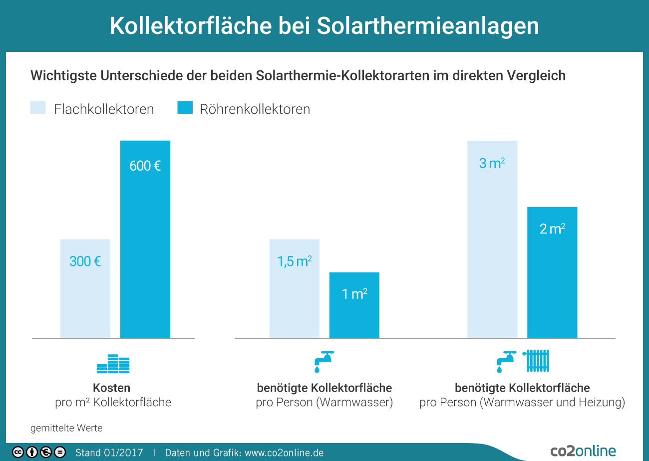 Kollektorfläche bei Solarthermieanlagen