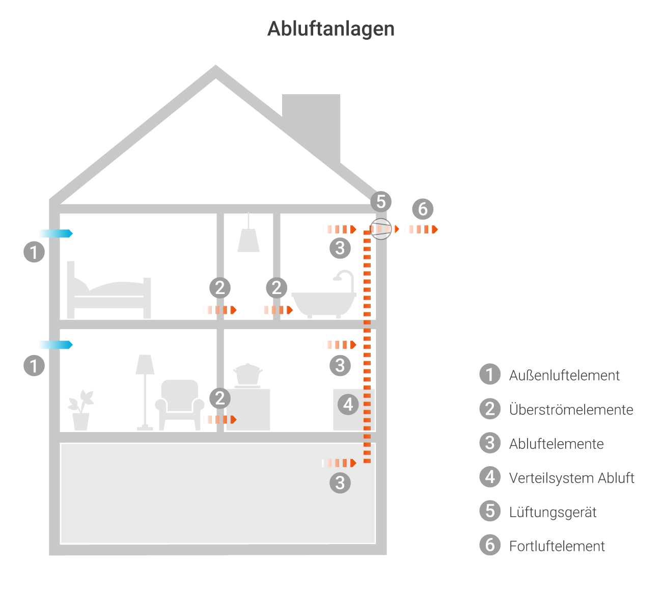 Die Infografik zeigt schematisch, wie eine Abluftanlage in einem Gebäude funktioniert.