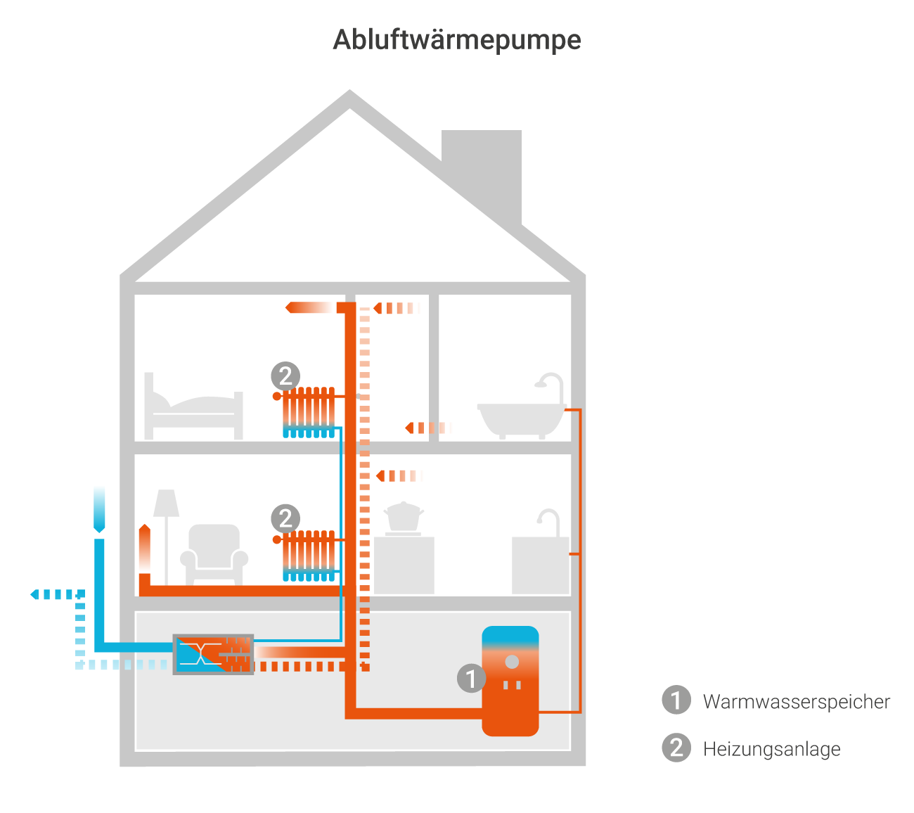 Infografik zu Ablufwärmepumpe: Eine Lüftungsanlage mit Abwärmepumpe vereint als Kompaktgerät Heizung, Brauchwasserspeicher und vollständige Lüftungsanlage für die kontrollierte Wohnraumlüftung. 