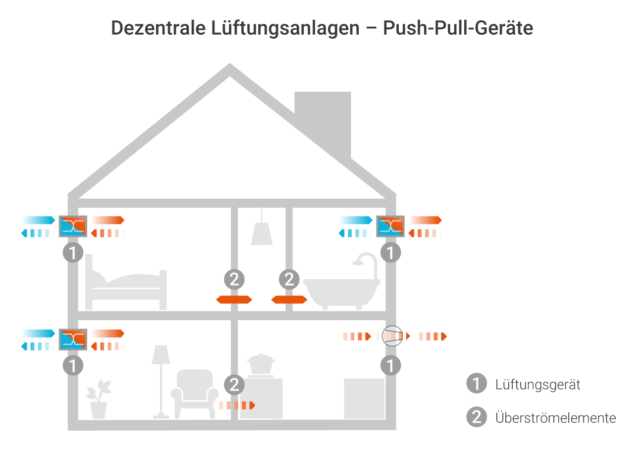 Infografik zu Dezentralen Lüftungsanlagen: Push-Pull-Geräte sind in der Außenwand montiert und saugen Luft durch einen Wärmetauscher in den Raum.