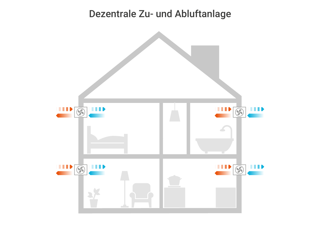 Die Infografik zeigt schematisch die Zu- und Ablauft in einem Gebäude mit dezentraler Lüftungsanlage.