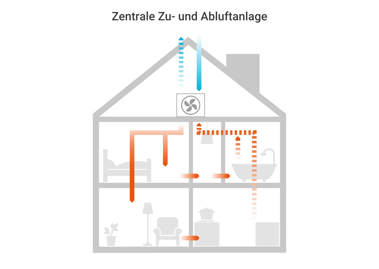 Die Infografik zeigt schematisch die Zu- und Abluft in einem Gebäude mit zentraler Lüftungsanlage.