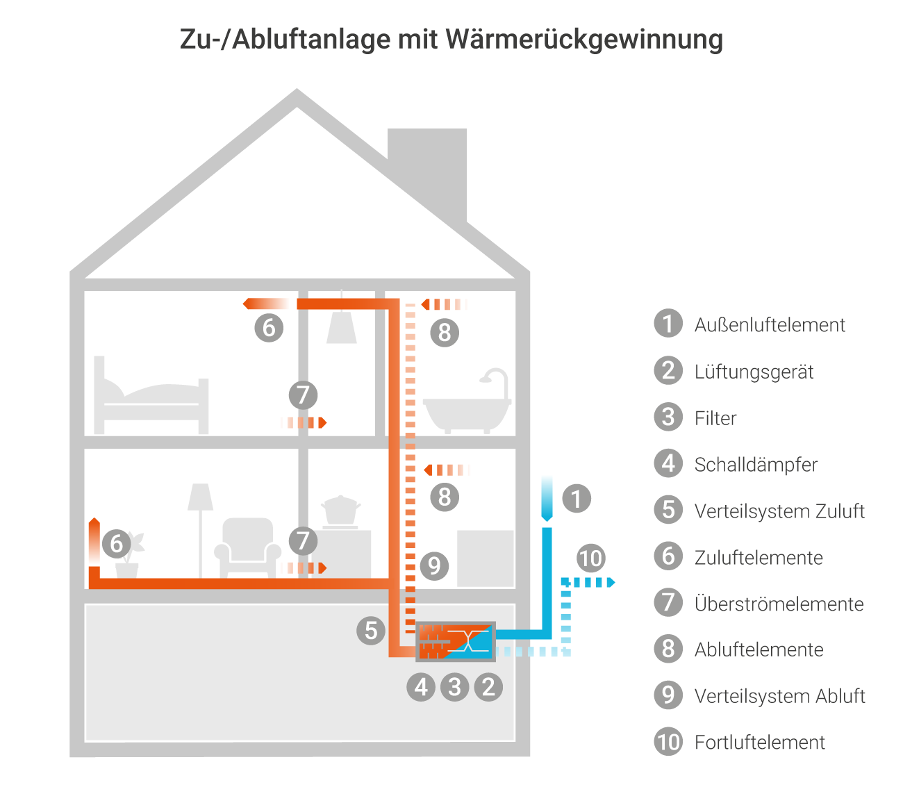 Die Infografik zeigt schematisch, wie eine Lüftungsanlage mit Wärmerückgewinnung (auch Komfortlüftung genannt) in einem Gebäude funktioniert.