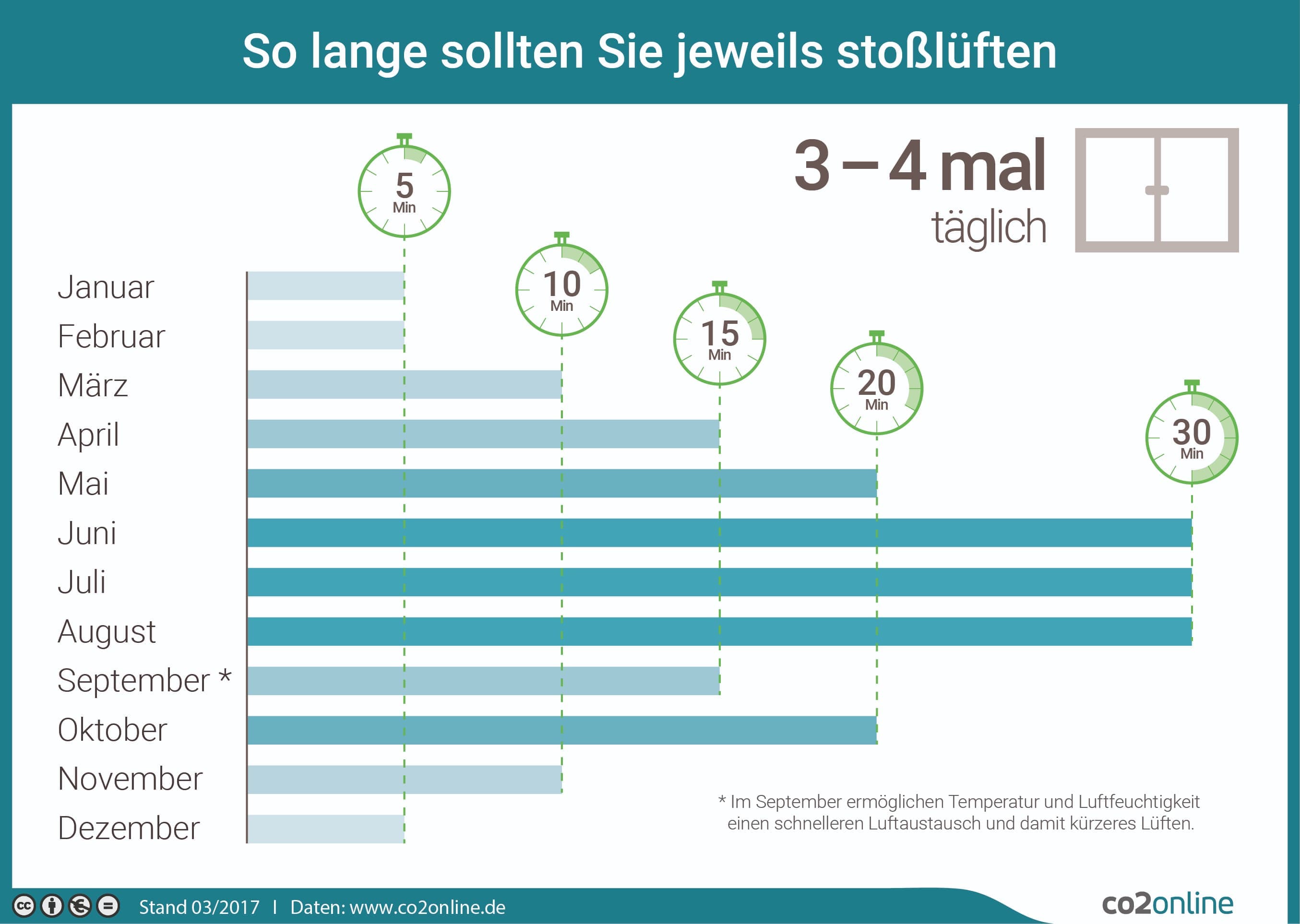 grafische Darstellung: Solange sollte man je nach Jahreszeit lüften