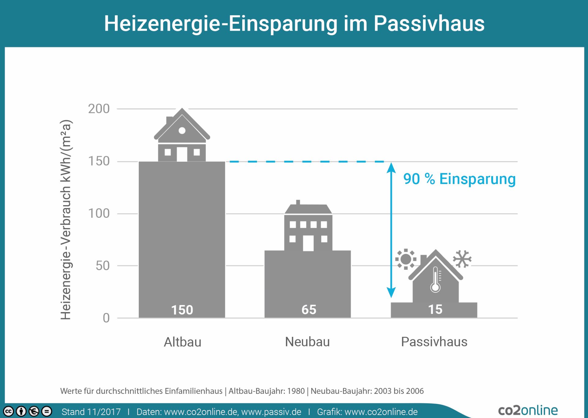 Die Grafik zeigt den unterschiedlichen Heizenergieverbrauch von 3 Gebäudetypen