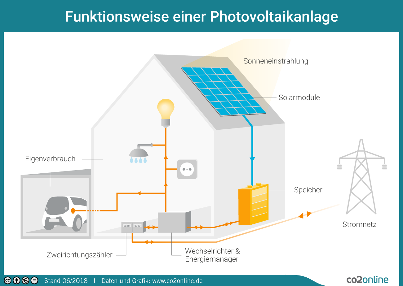 Infografik zur Photovoltaik: Zeichnung eines Hauses mit Solarmodulen, Speicher, Wechselrichter und Energiemanager, Zweirichtungszähler und Eigenverbrauchern wie Licht und Elektroauto; dazu ein Strommast und eine Stromleitung zum Haus