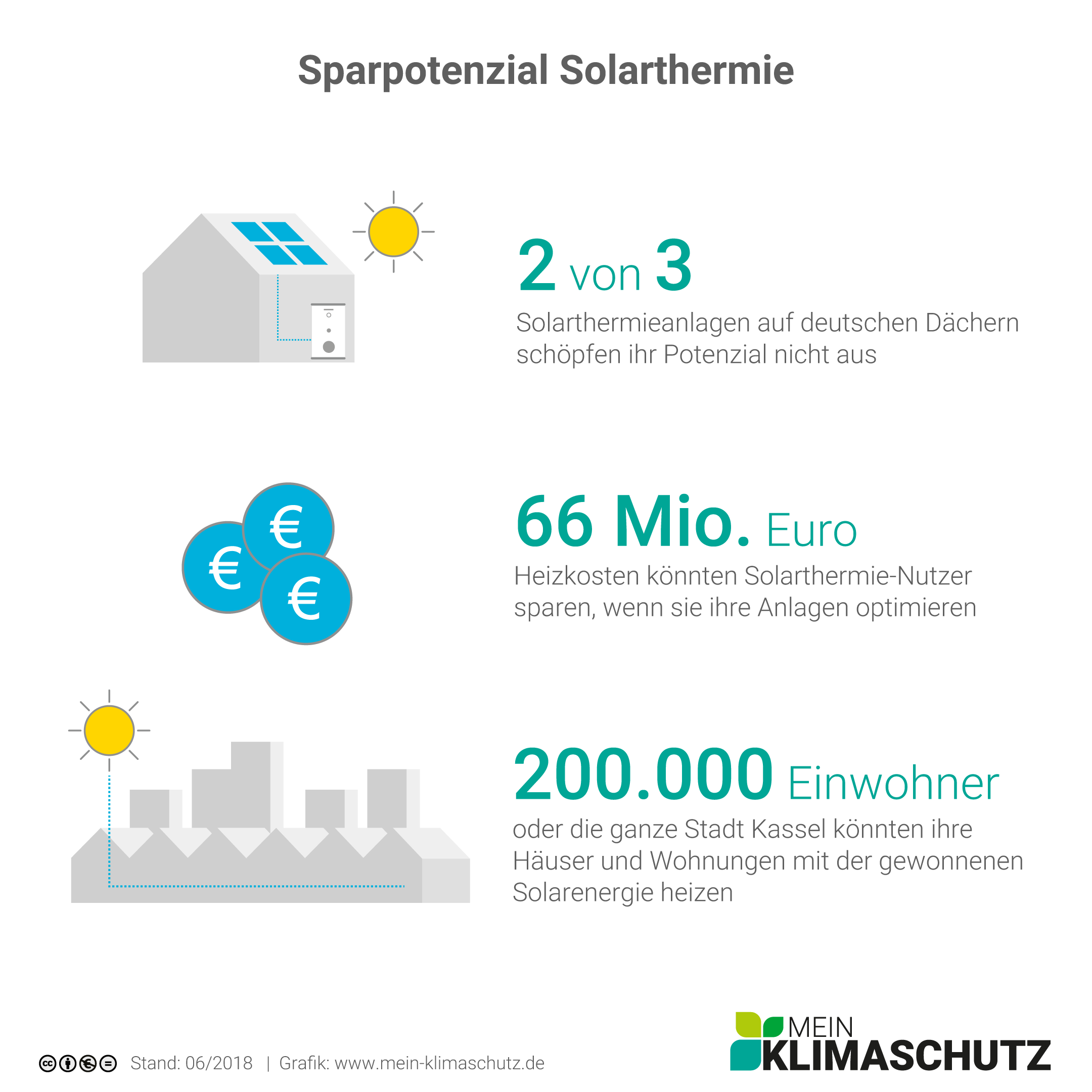 Solarthermie Infografik 2 von 3 Anlagen können mehr