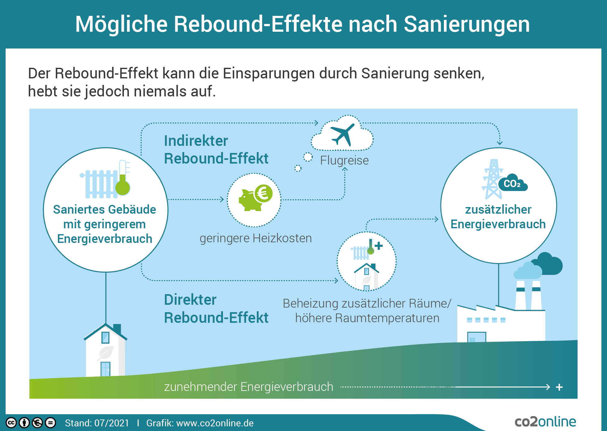 grafische Darstellung möglicher Rebound-Effekte nach Gebäude-Sanierungen 