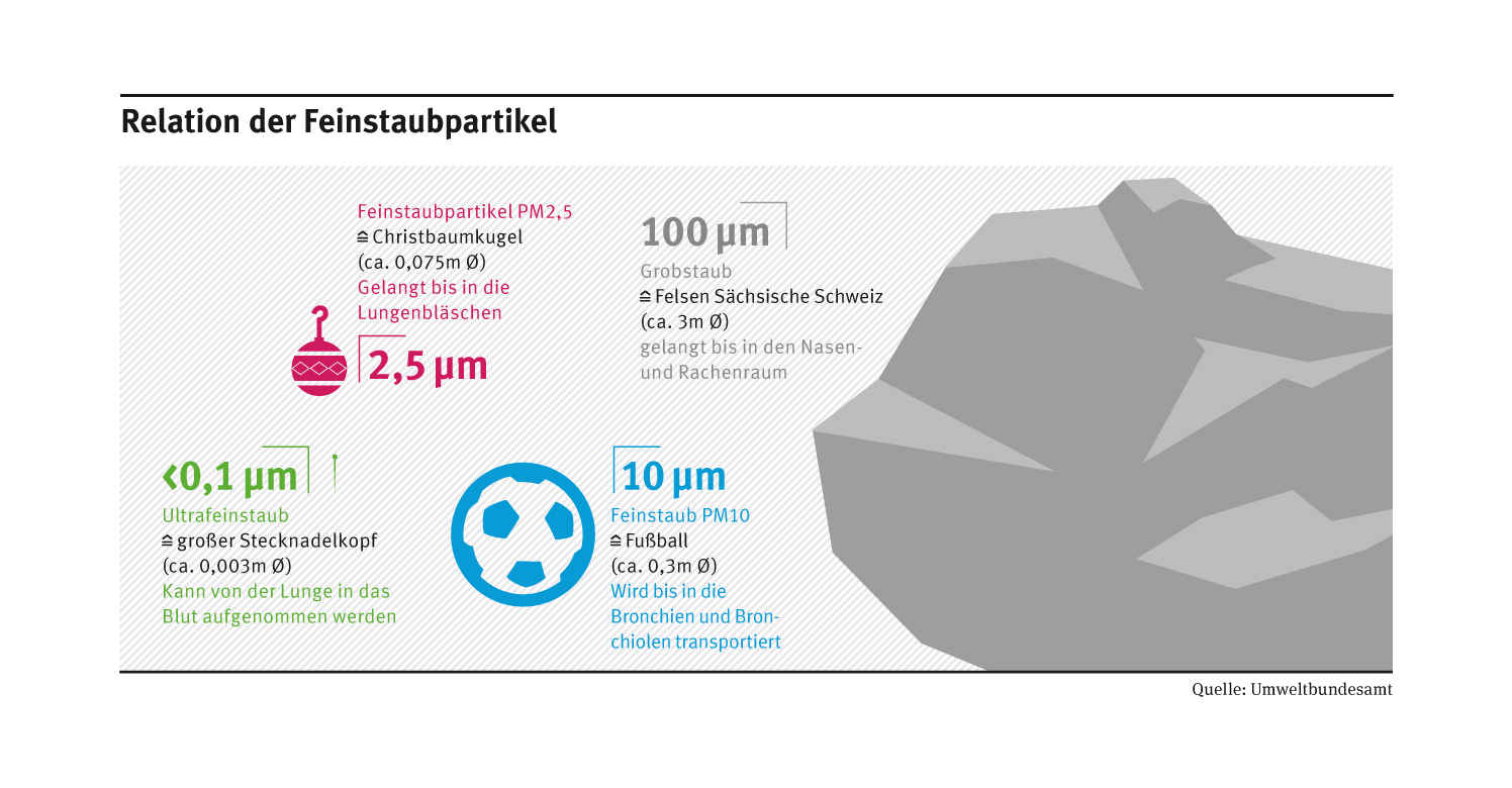 Infografik zeigt die unterschiedlich großen Staubpartikel.