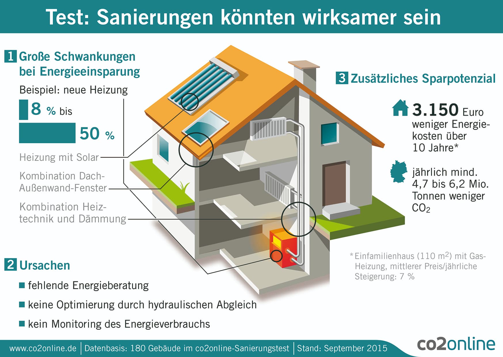 Sanierungstest