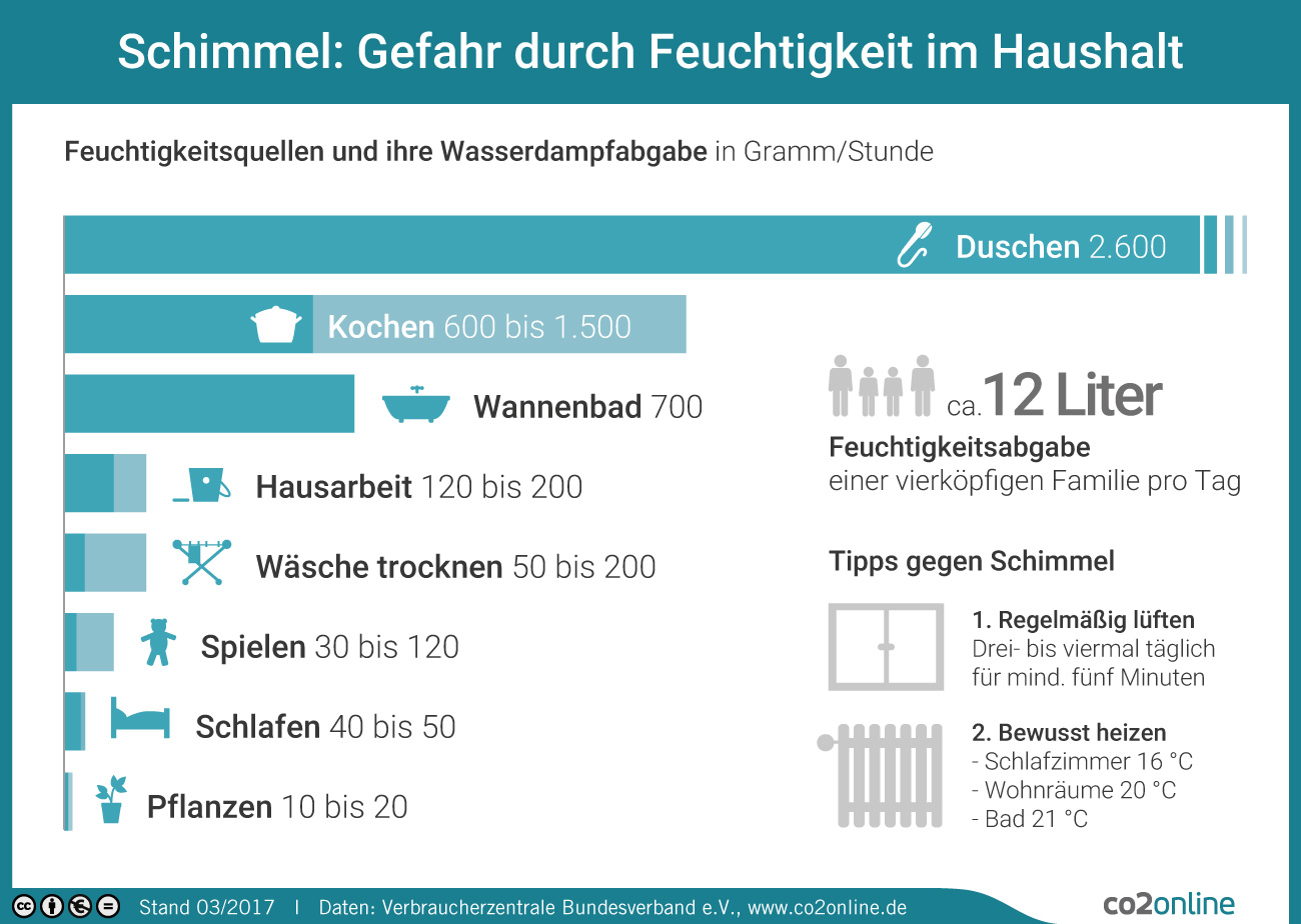 Die Infografik zeigt, welche Feuchtigkeitsquellen im haushalt es gibt und die dazugehörige Wasserdampfabgabe in Gramm pro Stunde.