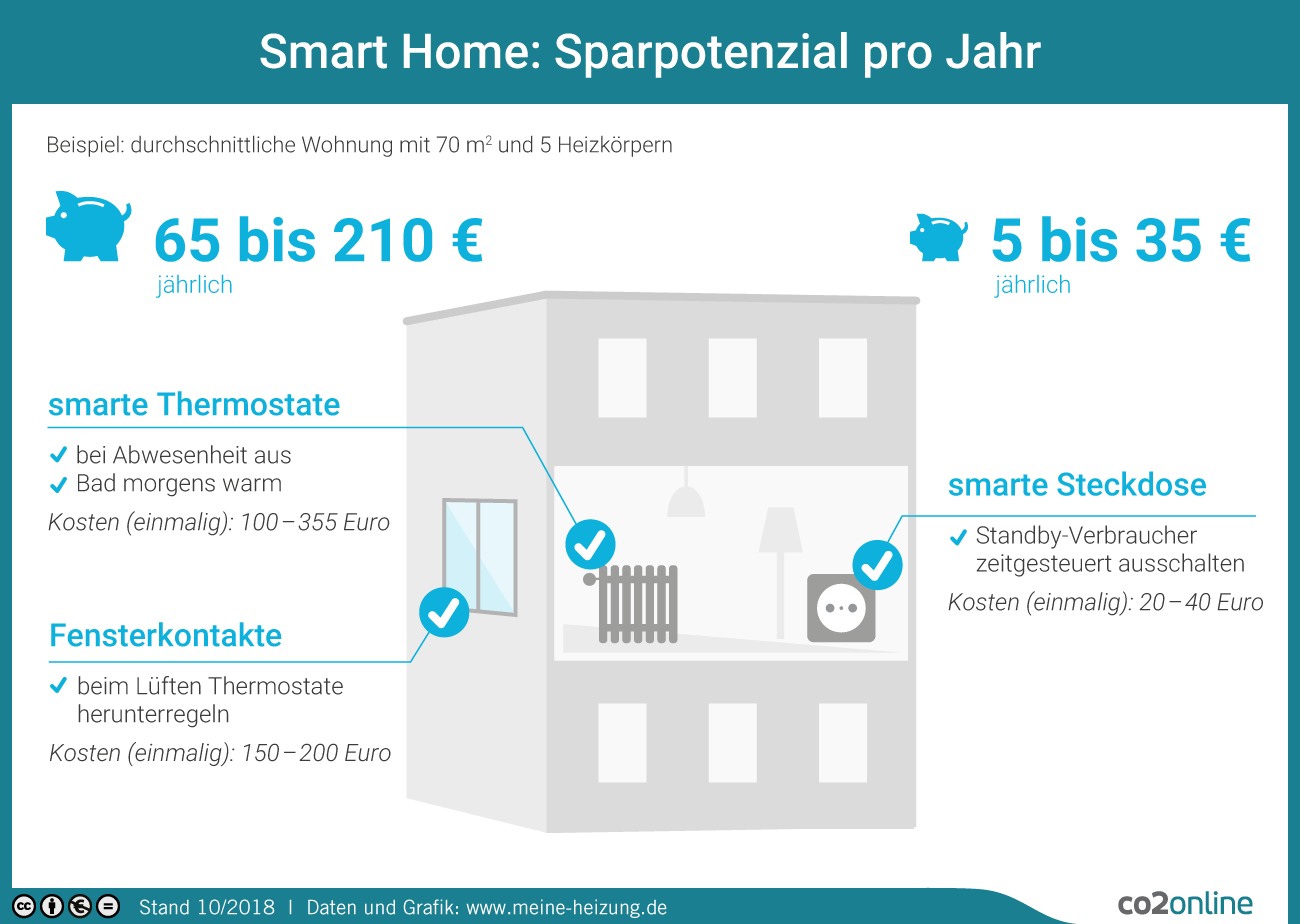 Die Grafik zeigt, wie sich im Smart Home durch smarte Thermostate und Steckdosen sowie Fensterkontakte 65 bis 210 Euro sparen lassen.