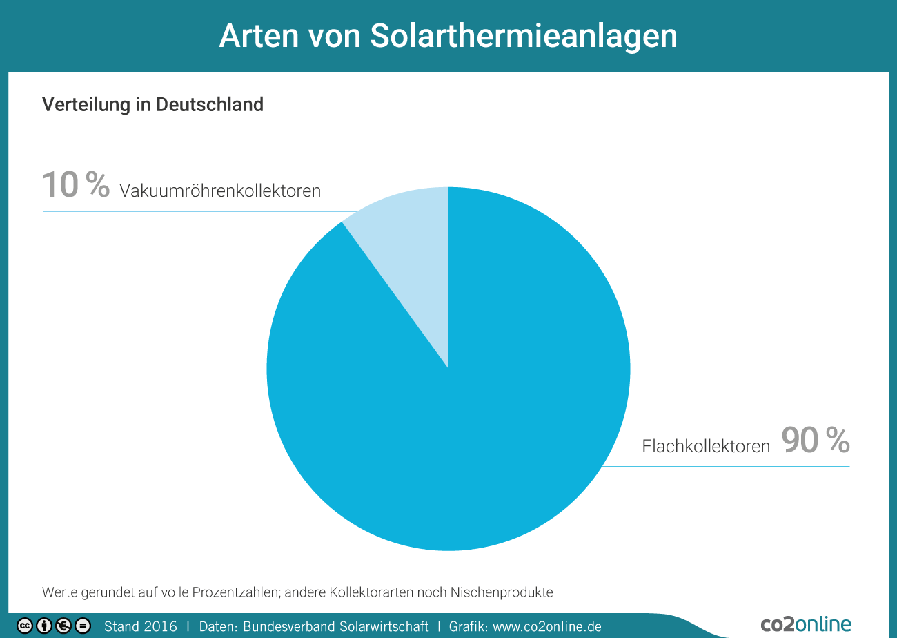 Solarthermieanlagen Arten