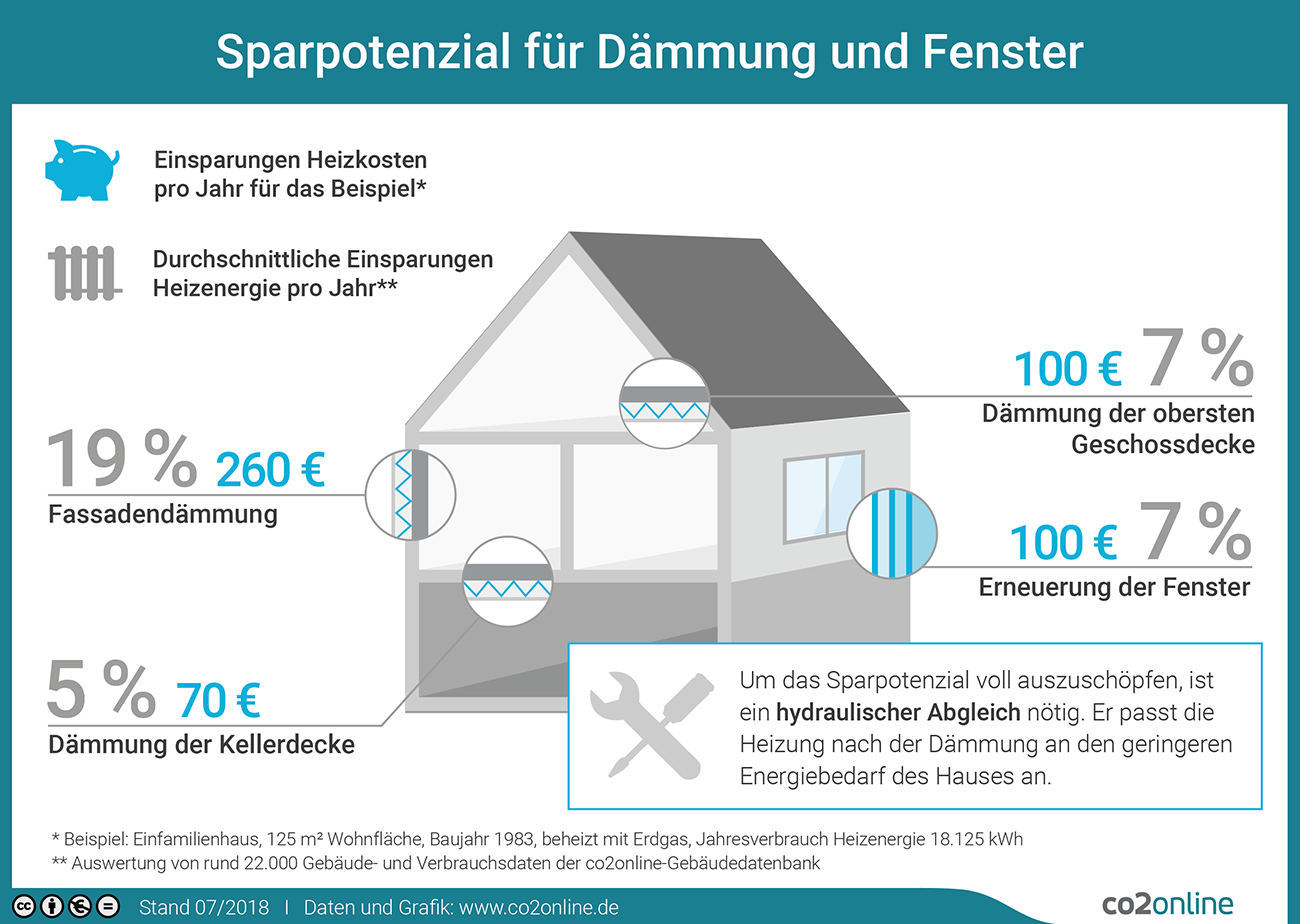 Sparpotenziale von Fenstern und Dämmung