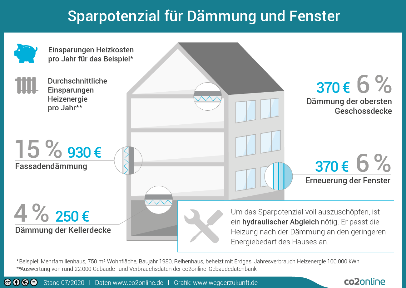 Sparpotenzial für Dämmung und Fenster Mehrfamilienhaus