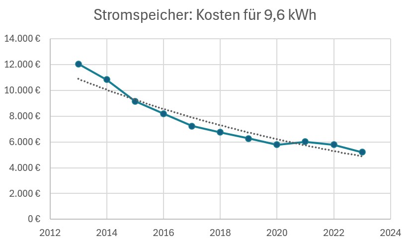 Infografik mit Liniendiagramm und flacher werdende Trendlinie: Kosten für Stromspeicher mit 9,6 kWh von 2013 (12.039 €) bis 2023 (5.200 €)