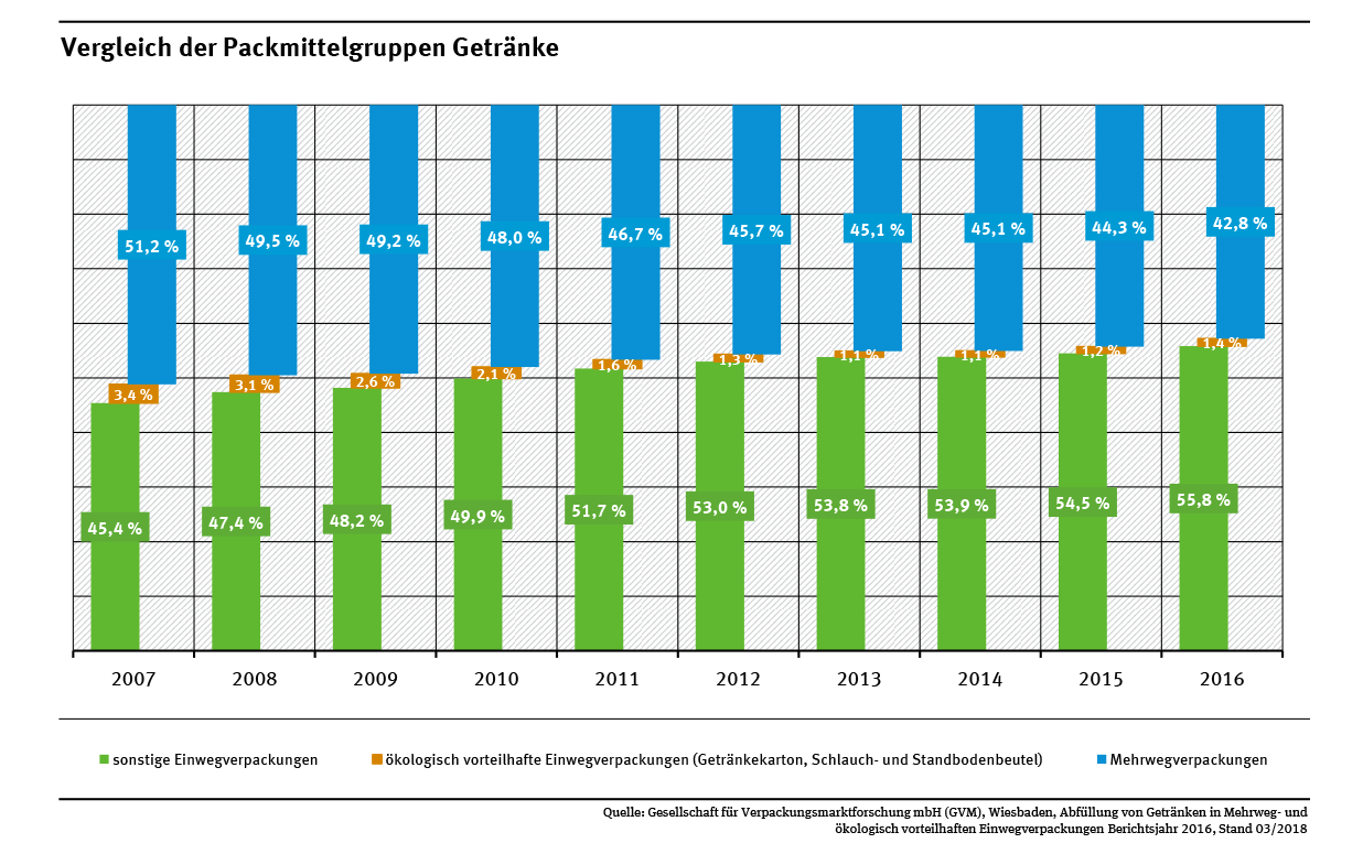 Darstellung der Entwicklung der Prozent-Anteile veschiedener Getränkeverpackungen von 2007 bis 2016