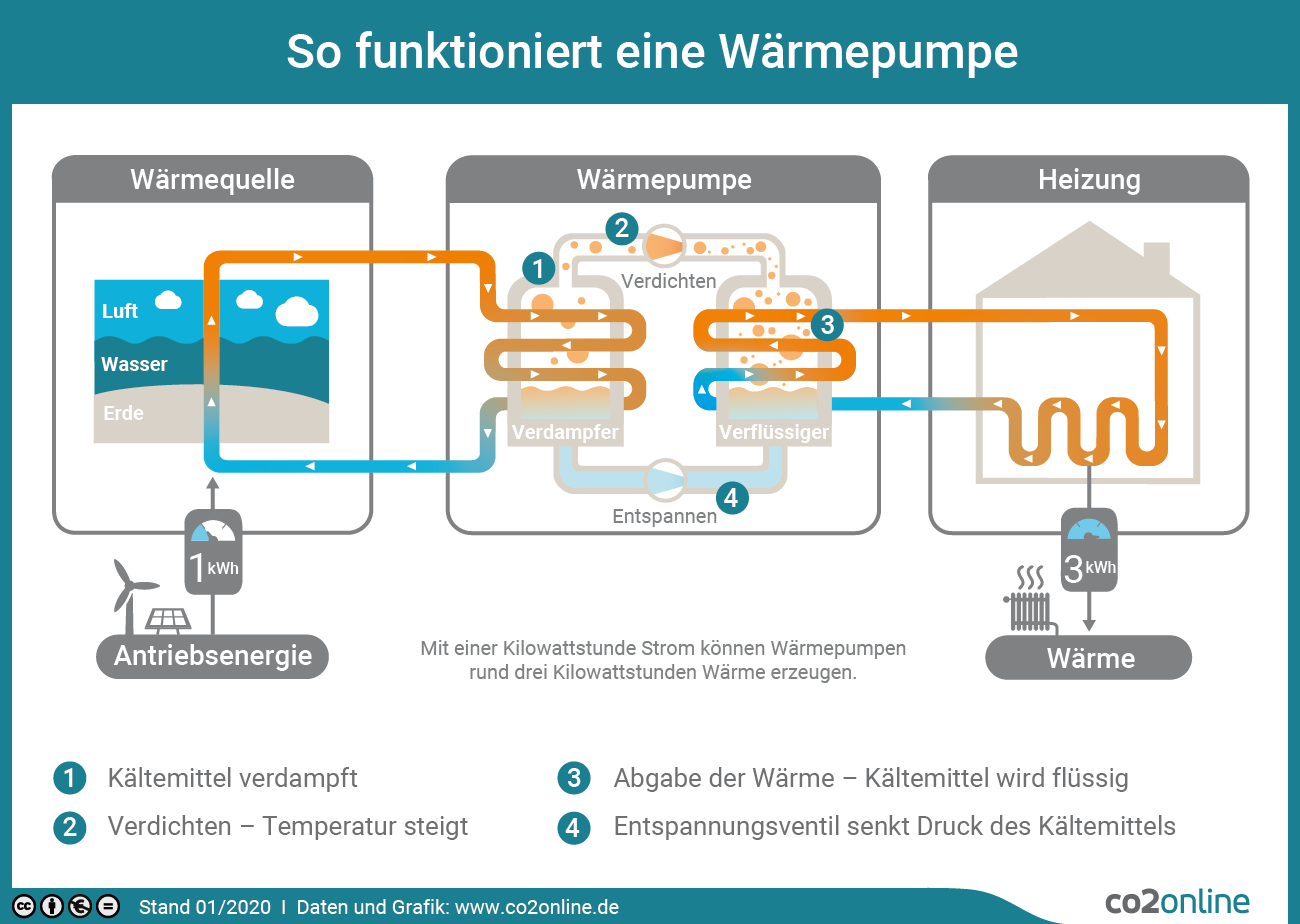 Funktionsweise einer Wärmepumpe